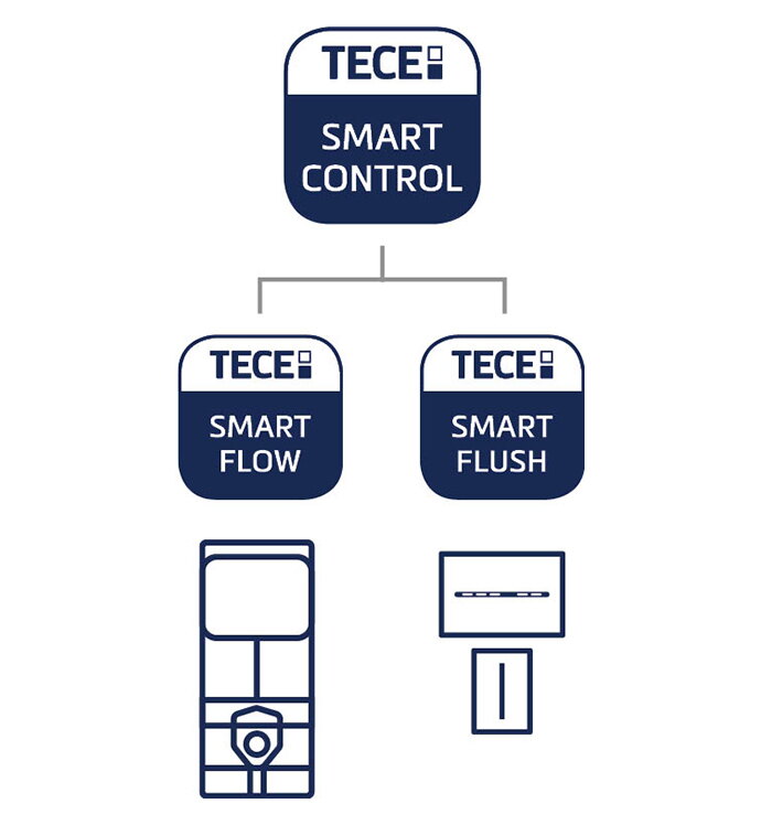 Die kostenlose App TECEsmartcontrol ermöglicht die Inbetriebnahme und Anpassung der TECEprofil Hygienespülung ebenso wie die der elektronischen WC-Betätigungsplatten der Serie TECEsolid und der Urinalelektronik TECEfilo.