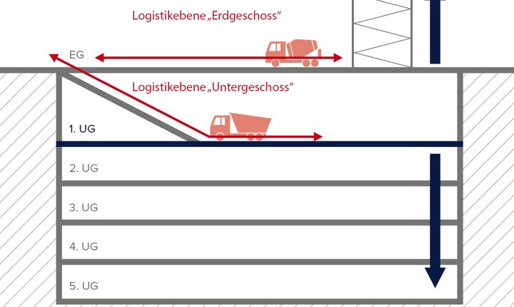 Deckelbauweise kann durch die Baulogistik motiviert sein: Im Frankfurter PalaisQuartier wurden wegen der engen Verhältnisse zwei Schwerlaststockwerke ausgebaut. Die frühzeitige Lay-out-Planung der internen Verkehrswege sparte über zwei Monate Bauzeit. (Quelle: Andreas Goetz)