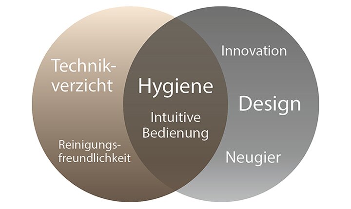 Die Kaufmotivationen zweier Generationen offenbaren einige Unterschiede – eine gemeinsame Schnittmenge bleibt