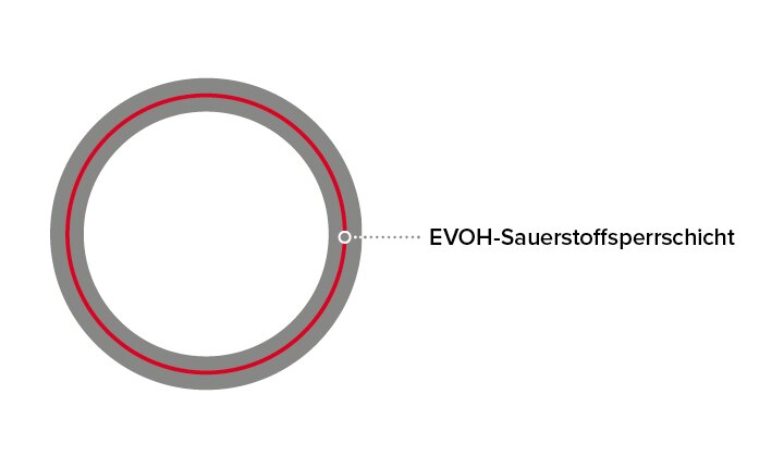 Bei dem TECEfloor PE-RT 5S-Rohr liegt die Sauerstoffsperrschicht mittig.