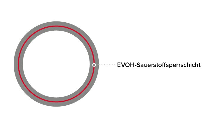 Bei dem TECEfloor PE-RT 5S-Rohr liegt die Sauerstoffsperrschicht mittig. 