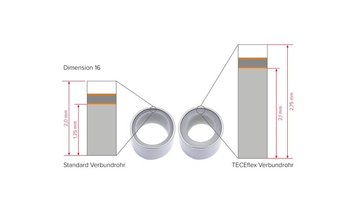 Das TECEflex Verbundrohr hat eine hat eine höhere Wandstärke als ein Standard Verbundrohr.