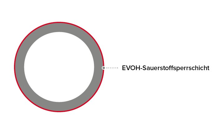 Bei einem herkömmlichen Rohr liegt die EVOH-Sauerstoffsperrschicht außen.