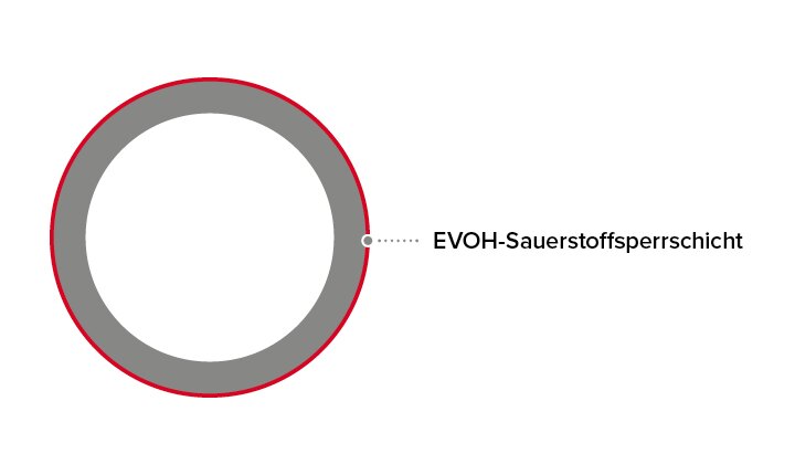 Bei einem herkömmlichen Rohr liegt die EVOH-Sauerstoffsperrschicht außen.