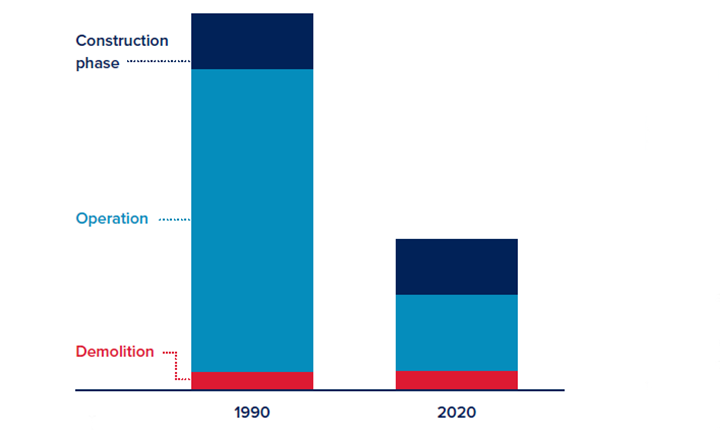 Energy consumption buildings