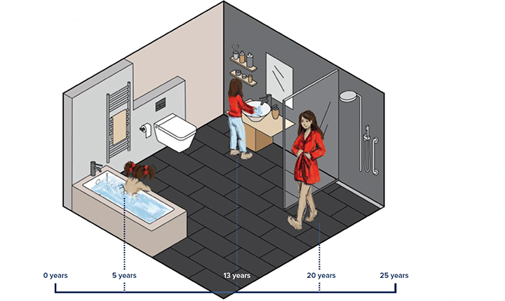 Life expectancy bathroom