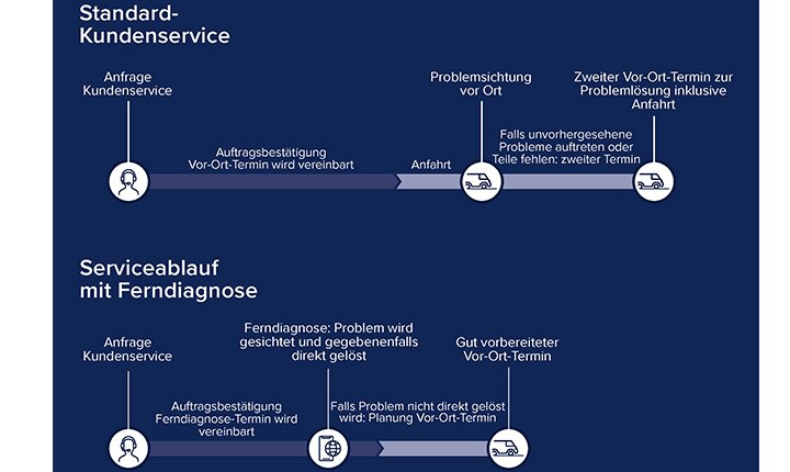 Kundenservice mit und ohne Ferndiagnose