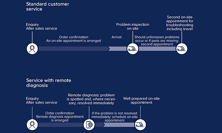 Digital customer service benefits