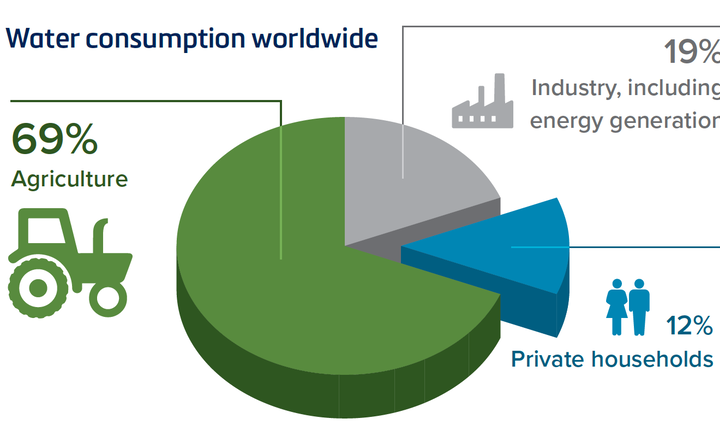 Water consumption worldwide