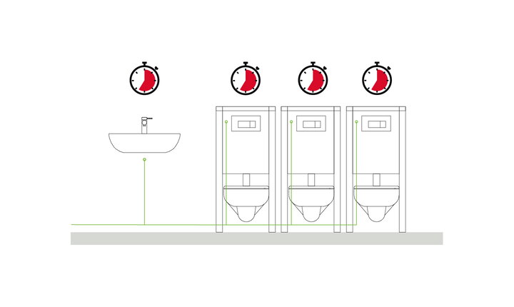 Sind Waschtisch und WCs separat angeschlossen oder ist die Anschlusssituation hinter der Wand unbekannt, wird die Trinkwasserhygiene über eine automatische Waschtisch-Spülarmatur und TECEsolid WC-Elektroniken an jedem WC sichergestellt.
