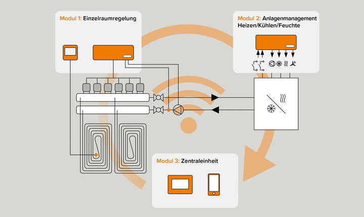 Mit TECEfloor Smart-Home wächst das System mit den Ansprüchen: vom intelligenten Raum­thermostat über das zentrale Temperatur- und Feuchtigkeits­management bis hin zum sprachgesteuerten Smart-Home.