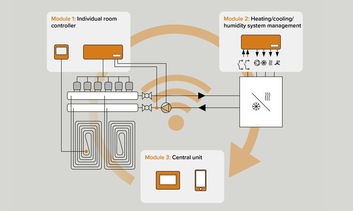 With TECEfloor Smart Home, the system grows with the requirements: from the intelligent room thermostat to the central temperature and humidity management to the voice-controlled smart home.