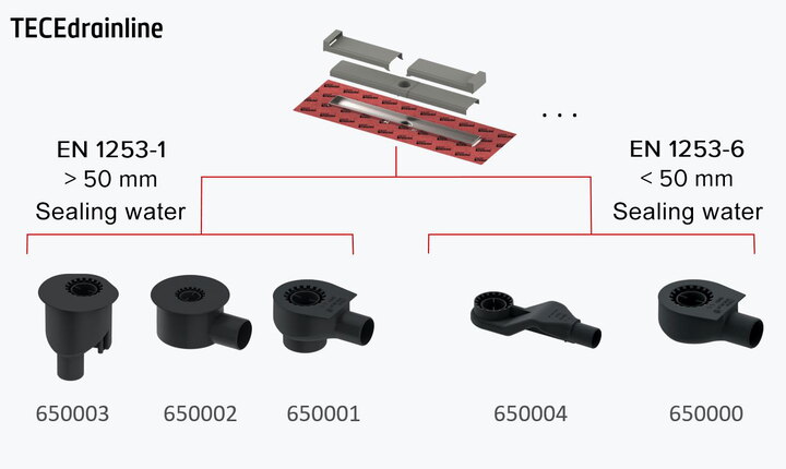 The drains for the TECEdrainline shower channel meet the supplement to EN 1253
