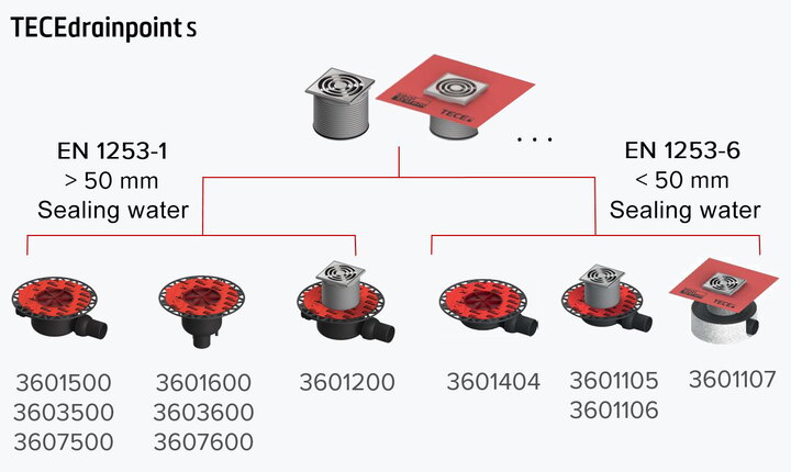 The drains for TECEdrainpoint S comply with the supplement to EN 1253