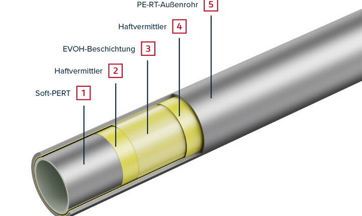 TECEfloor Soft PE-RT 5S Fünfschichtsystem