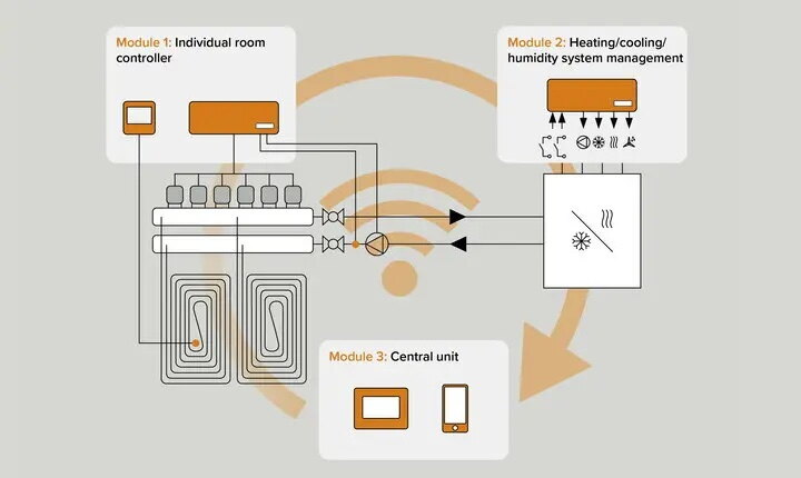 %name TECEfloor Smart Home – modulinė temperatūros ir energijos valdymo sistema