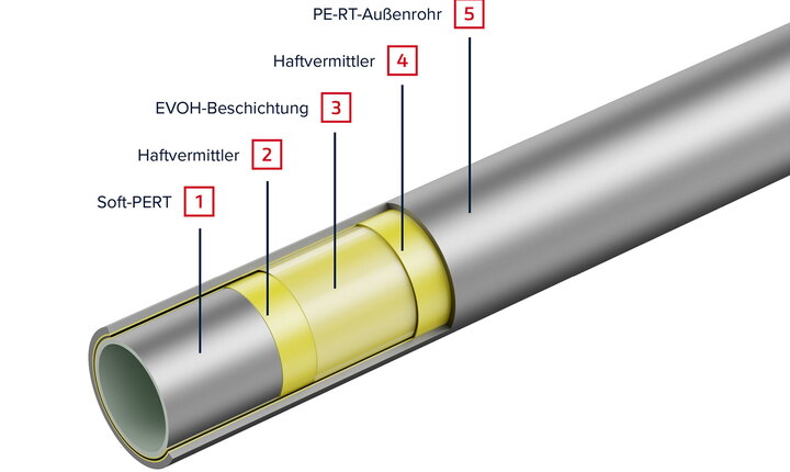 Querschnitt PERT-Rohr