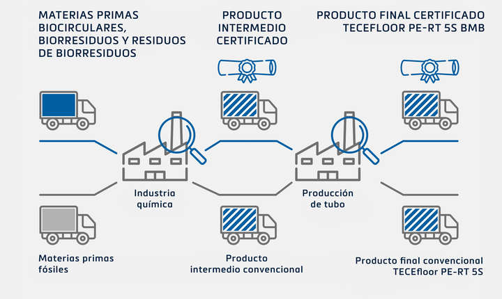 El proceso BMB