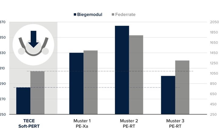 TECEfloor_Biegetest