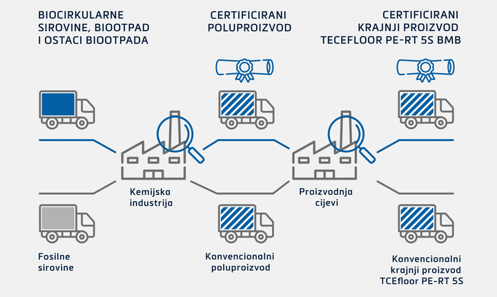 Proces BMB (pristup ravnoteže biomase)
