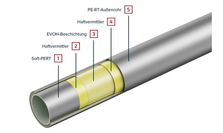 TECEfloor Soft PE-RT 5S