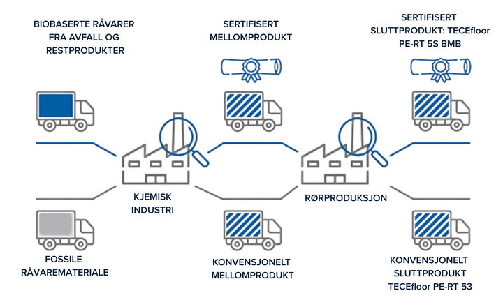 Illustrasjon av massebalansemetoden: biobaserte råvarer tilføres tidlig i plastproduksjonen og følges gjennom sertifiserte prosesser frem til ferdig PE-RT-produkt